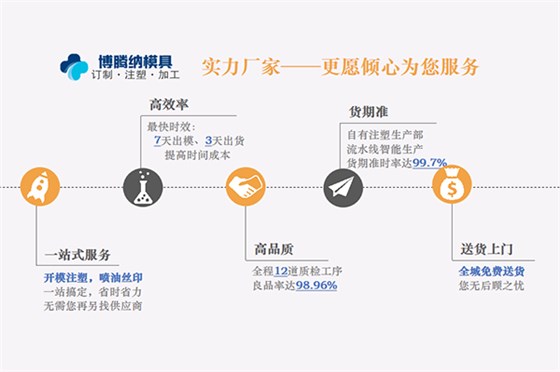 塑膠模具加工廠——博騰納品質(zhì)鑄就實力