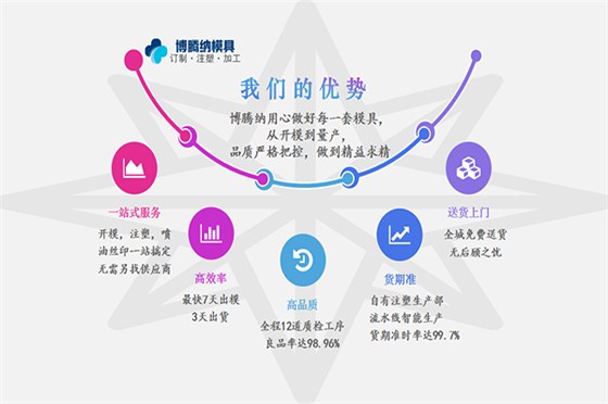 深圳塑膠模具廠——博騰納13道質(zhì)檢工序，品質(zhì)有保障