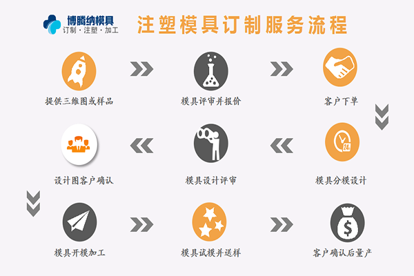 塑膠模具加工廠——來(lái)博騰納，給您感受什么是專業(yè)